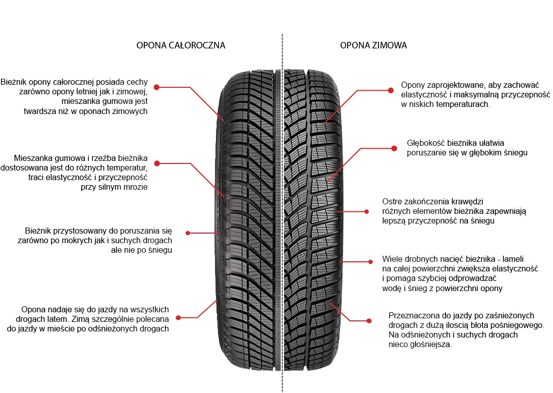 Opony zimowe a całoroczne full